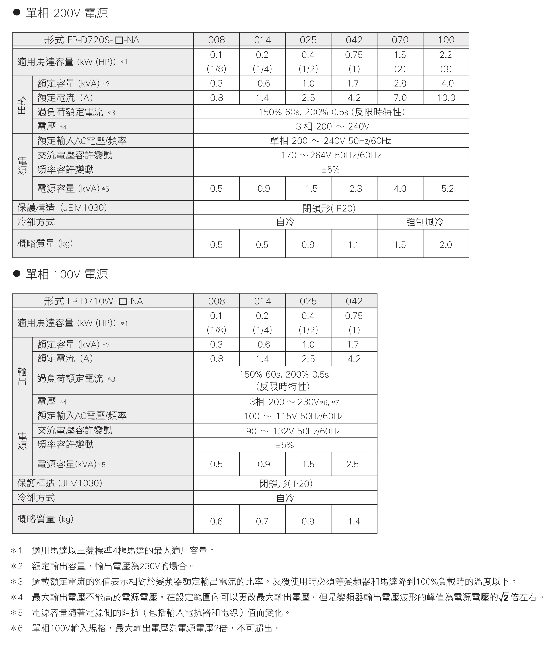 FR-D720S-008-NA.FR-D720S-014-NA.FR-D720S-025-NA.FR-D720S-042-NA.FR-D720S-070-NA.FR-D720S-100-NA.FR-D710W-008-NA.FR-D710W-014-NA.FR-D710W-025-NA.FR-D710W-0428-NA