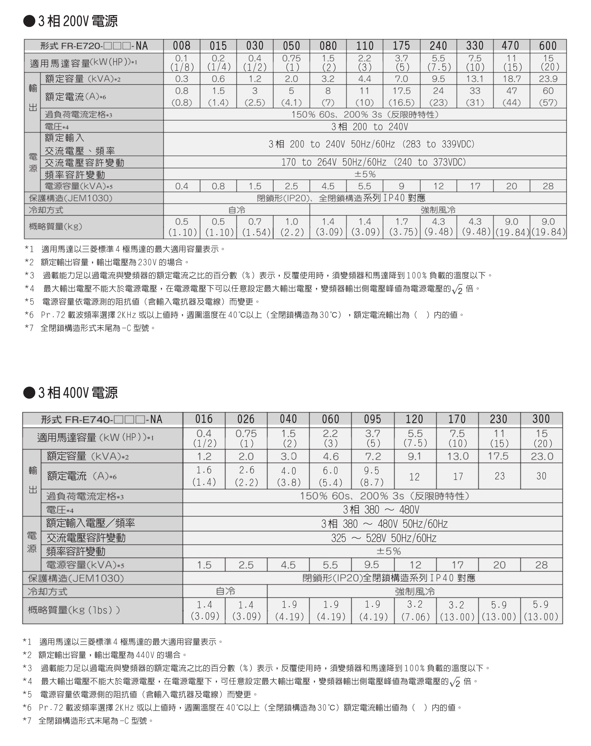 FR-E720-008-NA.FR-E720-015-NA.FR-E720-030-NA.FR-E720-050-NA.FR-E720-080-NA.FR-E720-110-NA.FR-E720-175-NA.FR-E720-240-NA.FR-E720-330-NA.FR-E720-470-NA.FR-E720-600-NA.FR-E740-016-NA.FR-E740-026-NA.FR-E740-040-NA.FR-E740-060-NA.FR-E740-095-NA.FR-E740-120-NA.FR-E740-170-NA.FR-E740-230-NA.FR-E740-300-NA