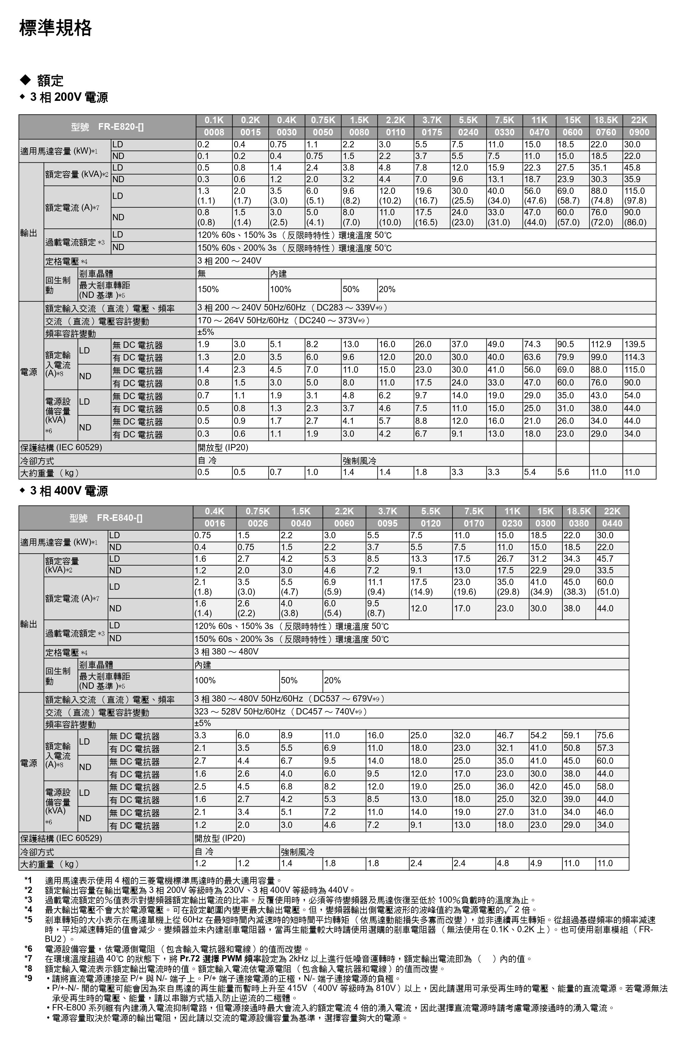 FR-E820-0008-5-60.FR-E820-0015-5-60.FR-E820-0030-5-60.FR-E820-0050-5-60.FR-E820-0080-5-60.FR-E820-0110-5-60.FR-E820-0175-5-60.FR-E820-0240-5-60.FR-E820-0330-5-60.FR-E820-0470-5-60.FR-E820-0600-5-60.FR-E820-0760-5-60.FR-E820-0900-5-60.FR-E840-0016-5-60.FR-E840-0026-5-60.FR-E840-0040-5-60.FR-E840-0060-5-60.FR-E840-0095-5-60.FR-E840-0120-5-60.FR-E840-0170-5-60.FR-E840-0230-5-60.FR-E840-0300-5-60.FR-E840-0380-5-60.FR-E840-0440-5-60