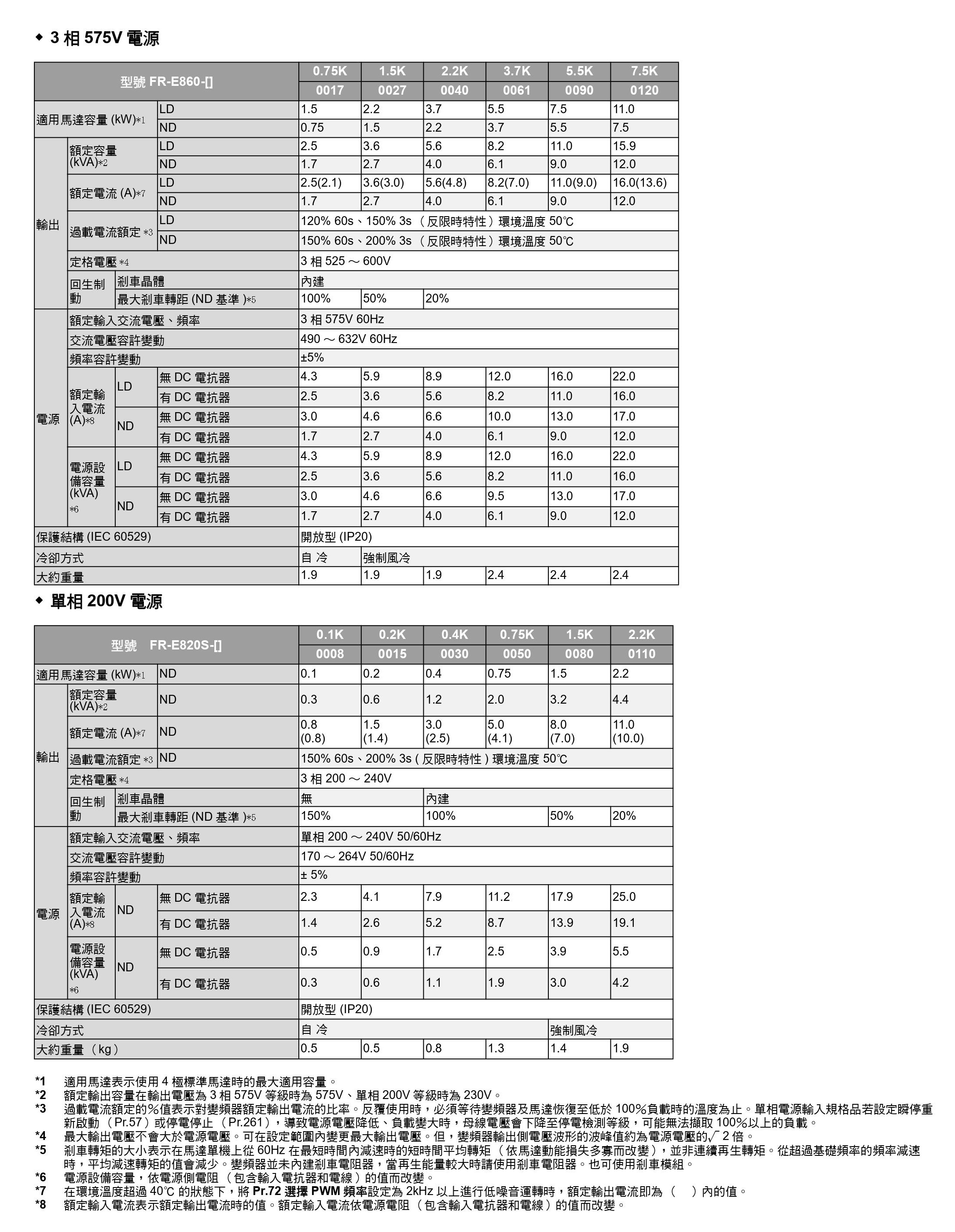 FR-E820-0008-5-60.FR-E820-0015-5-60.FR-E820-0030-5-60.FR-E820-0050-5-60.FR-E820-0080-5-60.FR-E820-0110-5-60.FR-E820-0175-5-60.FR-E820-0240-5-60.FR-E820-0330-5-60.FR-E820-0470-5-60.FR-E820-0600-5-60.FR-E820-0760-5-60.FR-E820-0900-5-60.FR-E840-0016-5-60.FR-E840-0026-5-60.FR-E840-0040-5-60.FR-E840-0060-5-60.FR-E840-0095-5-60.FR-E840-0120-5-60.FR-E840-0170-5-60.FR-E840-0230-5-60.FR-E840-0300-5-60.FR-E840-0380-5-60.FR-E840-0440-5-60