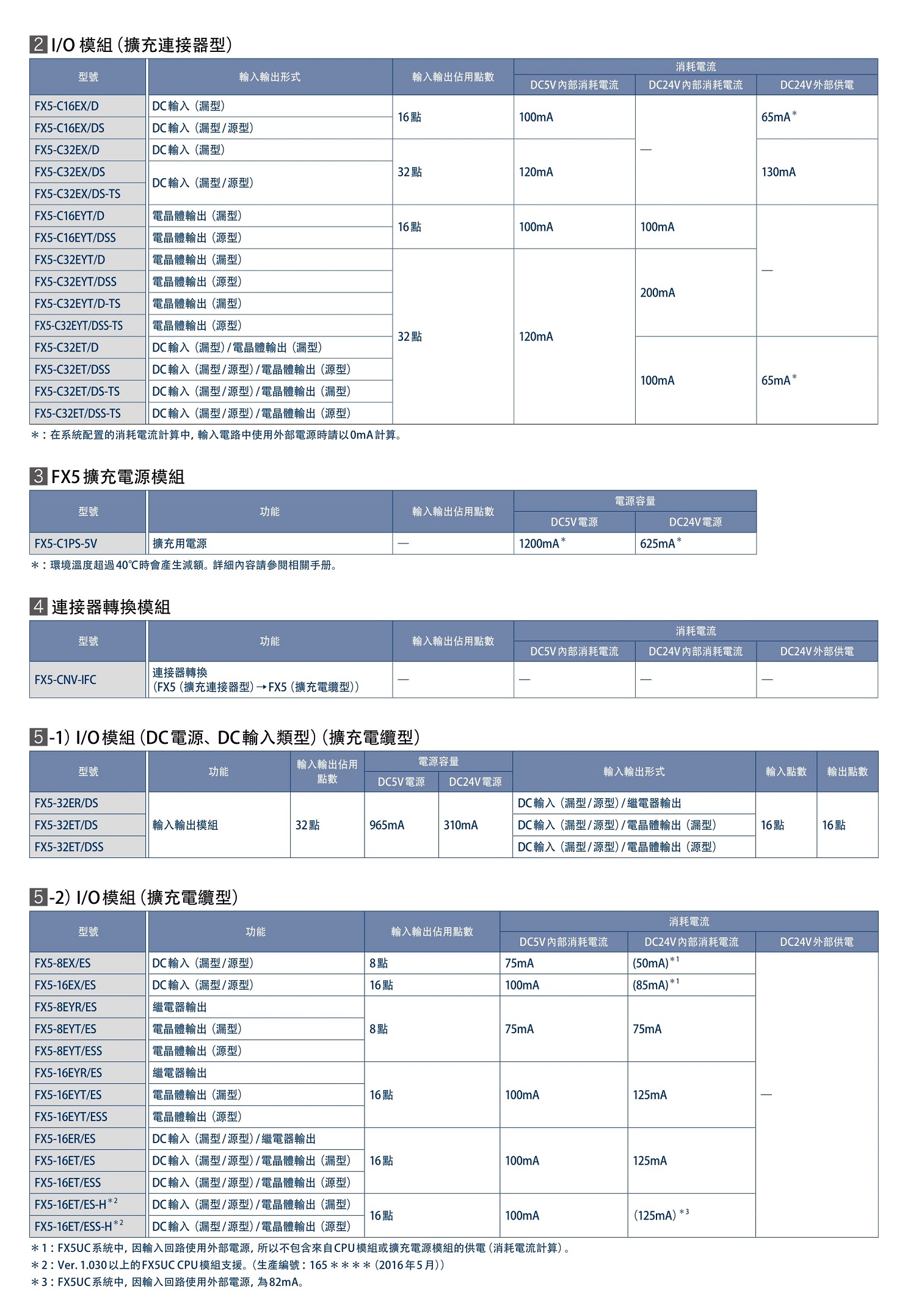 FX5-C16EX/D.FX5-C16EX/DS.FX5-C32EX/D.FX5-C32EX/DS.FX5-C32EX/DS-TS.FX5-C16EYT/DSS.FX5-C32EYT/D.FX5-C32EYT/DSS.FX5-C32EYT/D-TS.FX5-C32EYT/DSS-TS.FX5-C32ET/D.FX5-C32ET/DSS.FX5-C32ET/DS-TS.FX5-C32ET/DSS-TS.FX5-C1PS-5V.FX5-CNV-IFC.FX5-32ER/DS.FX5-32ET/DS.FX5-32ET/DSS.FX5-8EX/ES.FX5-16EX/ES.FX5-8EYR/ES.FX5-8EYT/ES.FX5-8EYT/ESS.FX5-16EYR/ES.FX5-16EYT/ES.FX5-16EYT/ESS.FX5-16ER/ES.FX5-16ET/ES.FX5-16ET/ESS.FX5-16ET/ES-H.FX5-16ET/ESS-H