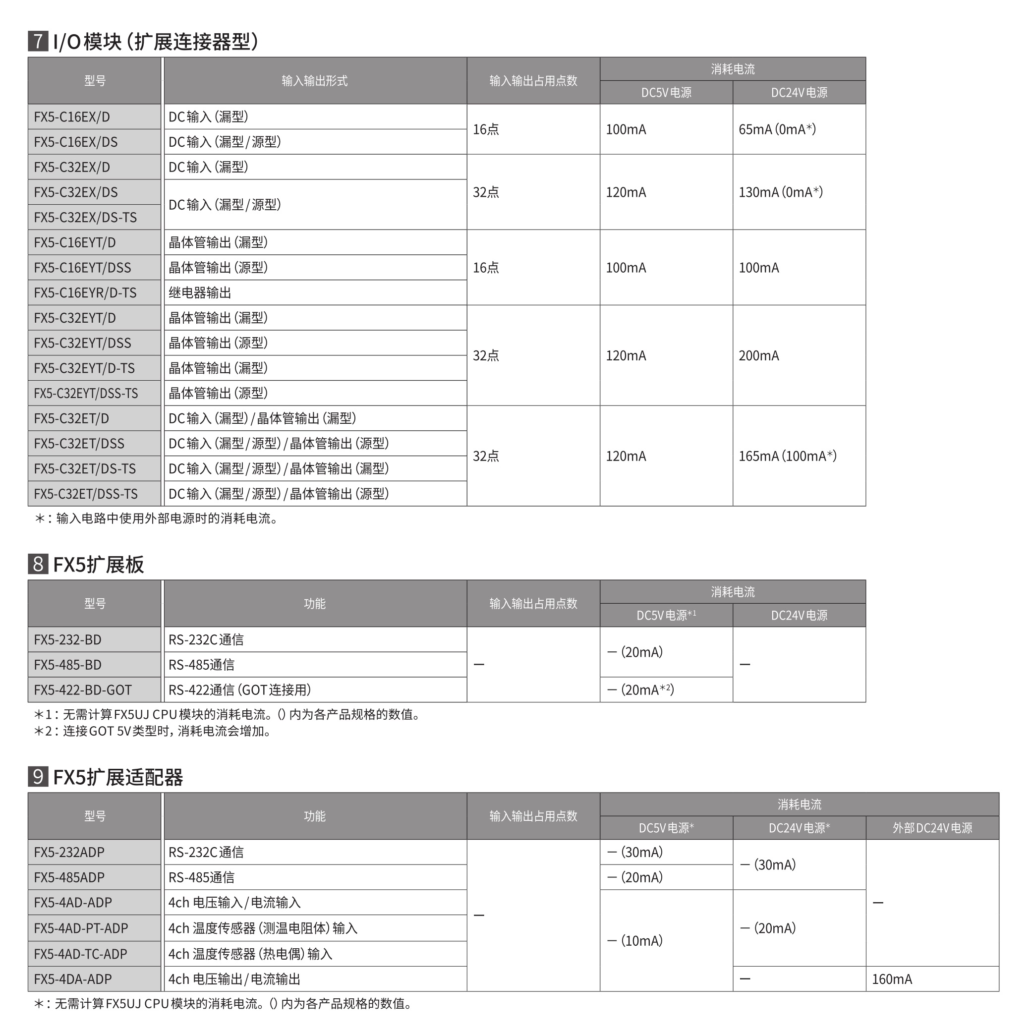 FX5-C16EX/D.FX5-C16EX/DS.FX5-C32EX/D.FX5-C32EX/DS-TS.FX5-C16EYT/D.FX5-C16EYT/DSS.FX5-C16EYR/D-TS.FX5-C32EYT/D.FX5-C32EYT/DSS.FX5-C32EYT/D-TS.FX5-C32EYT/DSS-TS.FX5-C32ET/D.FX5-C32ET/DSS.FX5-C32ET/DS-TS.FX5-C32ET/DSS-TS.FX5-232-BD.FX5-485-BD.FX5-422-BD-GOT.FX5-232ADP.FX5-485ADP.FX5-4AD-ADP.FX5-4AD-PT-ADP.FX5-4AD-TC-ADP.FX5-4DA-ADP