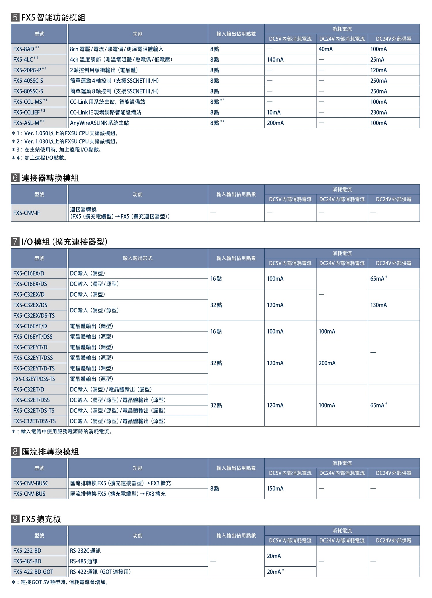 FX5-8AD.FX5-4LC.FX5-20PG-P.FX5-40SSC-S.FX5-80SSC-S.FX5-CCL-MS.FX5-CCLIEF.FX5-ASL-M.FX5-CNV-IF.FX5-C16EX/D.FX5-C16EX/DS.FX5-C32EX/D.FX5-C32EX/DS.FX5-C32EX/DS-TS.FX5-C16EYT/D.FX5-C16EYT/DSS.FX5-C32EYT/D.FX5-C32EYT/DSS.FX5-C32EYT/D-TS.FX5-C32EYT/DSS-TS.FX5-C32ET/D.FX5-C32ET/DSS.FX5-C32ET/DS-TS.FX5-C32ET/DSS-TS.FX5-CNV-BUSC.FX5-232-BD.FX5-485-BD RS-485.FX5-422-BD-GOT