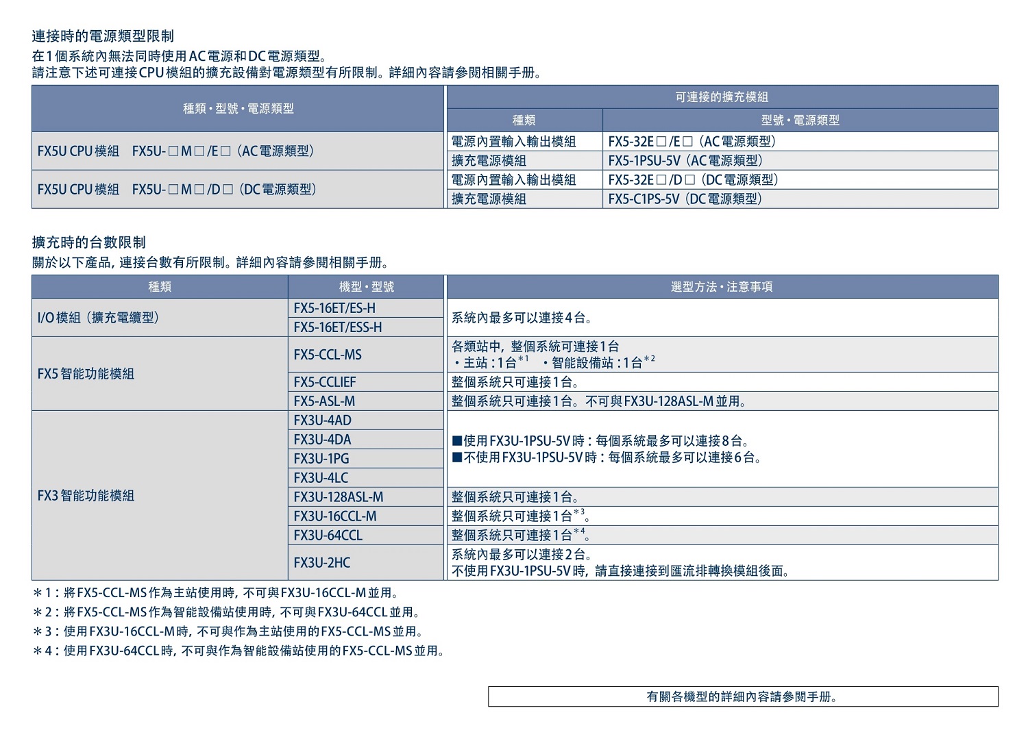 FX5-16ET/ES-H.FX5-16ET/ESS-H.FX5-CCL-MS.FX5-CCLIEF.FX5-ASL-M.FX3U-4AD.FX3U-4DA.FX3U-1PG.FX3U-4LC.FX3U-128ASL-M.FX3U-16CCL-M.FX3U-64CCL.FX3U-2HC