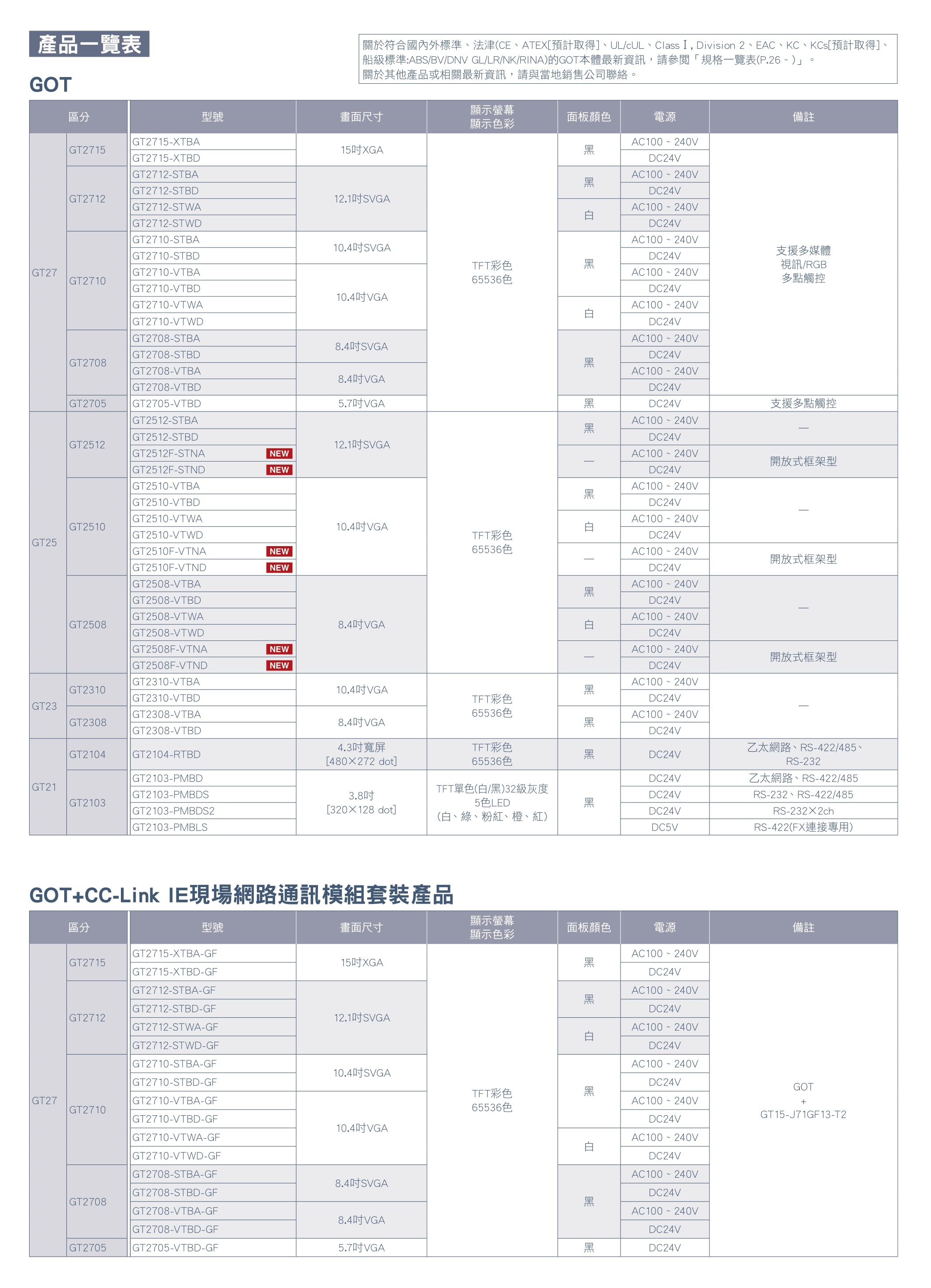 GT2715-XTBA、GT2715-XTBD、GT2712-STBA、GT2712-STBD、GT2712-STWA、GT2712-STWD、GT2710-STBA、GT2710-STBD、GT2710-VTBA、GT2710-VTBD、GT2710-VTWA、GT2710-VTWD、GT2708-STBA、GT2708-STBD、GT2708-VTBA、GT2708-VTBD、GT2705-VTBD、GT2512-STBA、GT2512-STBD、GT2512F-STNA、GT2512F-STND、GT2510-VTBA、GT2510-VTBD、GT2510-VTWA、GT2510-VTWD、GT2510F-VTNA、GT2510F-VTND、GT2508-VTBA、GT2508-VTBD、GT2508-VTWA、GT2508-VTWD、GT2508F-VTNA、GT2508F-VTND、GT2310-VTBA、GT2310-VTBD、GT2308-VTBA、GT2308-VTBD、GT2104 GT2104-RTBD、GT2103-PMBD、GT2103-PMBDS、GT2103-PMBDS2、GT2103-PMBLS、GT2715-XTBA-GF、GT15-J71GF13-T2、GT2715-XTBD-GF、GT2712-STBA-GF、GT2712-STBD-GF、GT2712-STWA-GF、GT2712-STWD-GF、GT2710-STBA-GF、GT2710-STBD-GF、GT2710-VTBA-GF、GT2710-VTBD-GF、GT2710-VTWA-GF、GT2710-VTWD-GF、GT2708-STBA-GF、GT2708-STBD-GF、GT2708-VTBA-GF、GT2708-VTBD-GF、GT2705-VTBD-GF、GT2512-STBA-GF、GT15-J71GF13-T2、GT2512-STBD-GF、GT2510-VTBA-GF、GT2510-VTBD-GF、GT2510-VTWA-GF、GT2510-VTWD-GF、GT2508-VTBA-GF、GT2508-VTBD-GF、GT2508-VTWA-GF、GT2508-VTWD-GF、GT15-RS2-9P、GT15-RS4-9S、GT15-RS4-TE、GT15-QBUS、GT15-QBUS2、GT15-75QBUSL、GT15-75QBUS2L、GT15-J71LP23-25、GT15-J71BR13、GT15-J71GP23-SX、GT15-J71GF13-T2、GT15-J61BT13、GT25-FNADP、GT01-RS4-M、