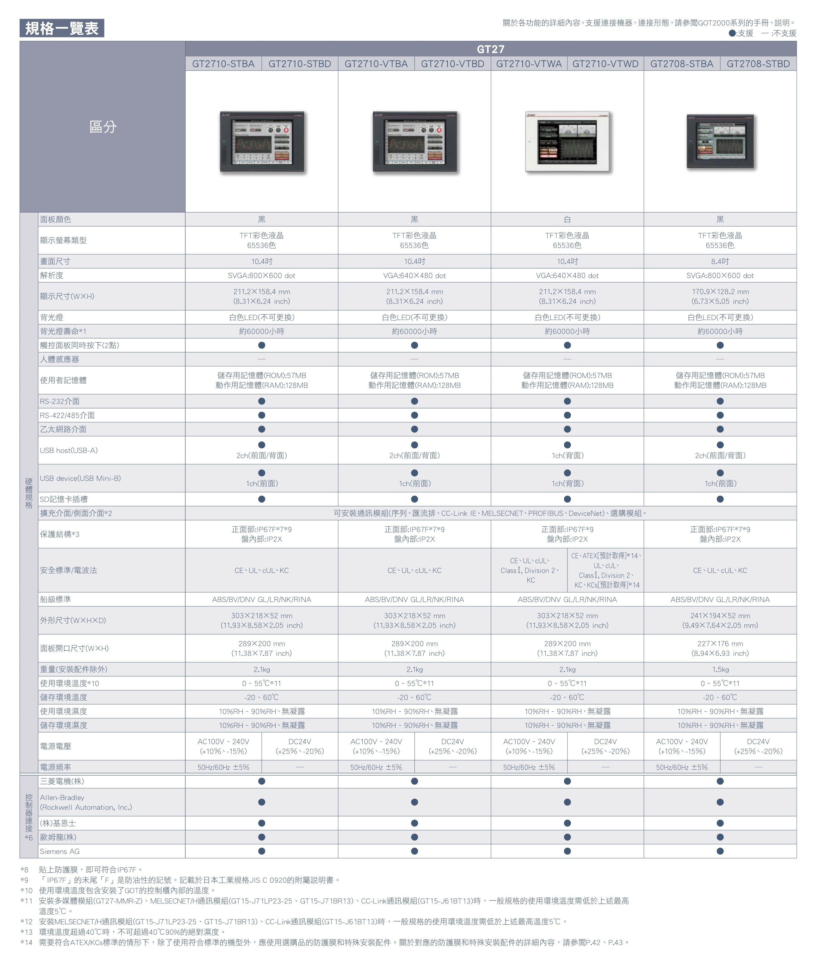 GT2710-STBA GT2710-STBD GT2710-VTBA GT2710-VTBD GT2710-VTWA GT2710-VTWD GT2708-STBA GT2708-STBD