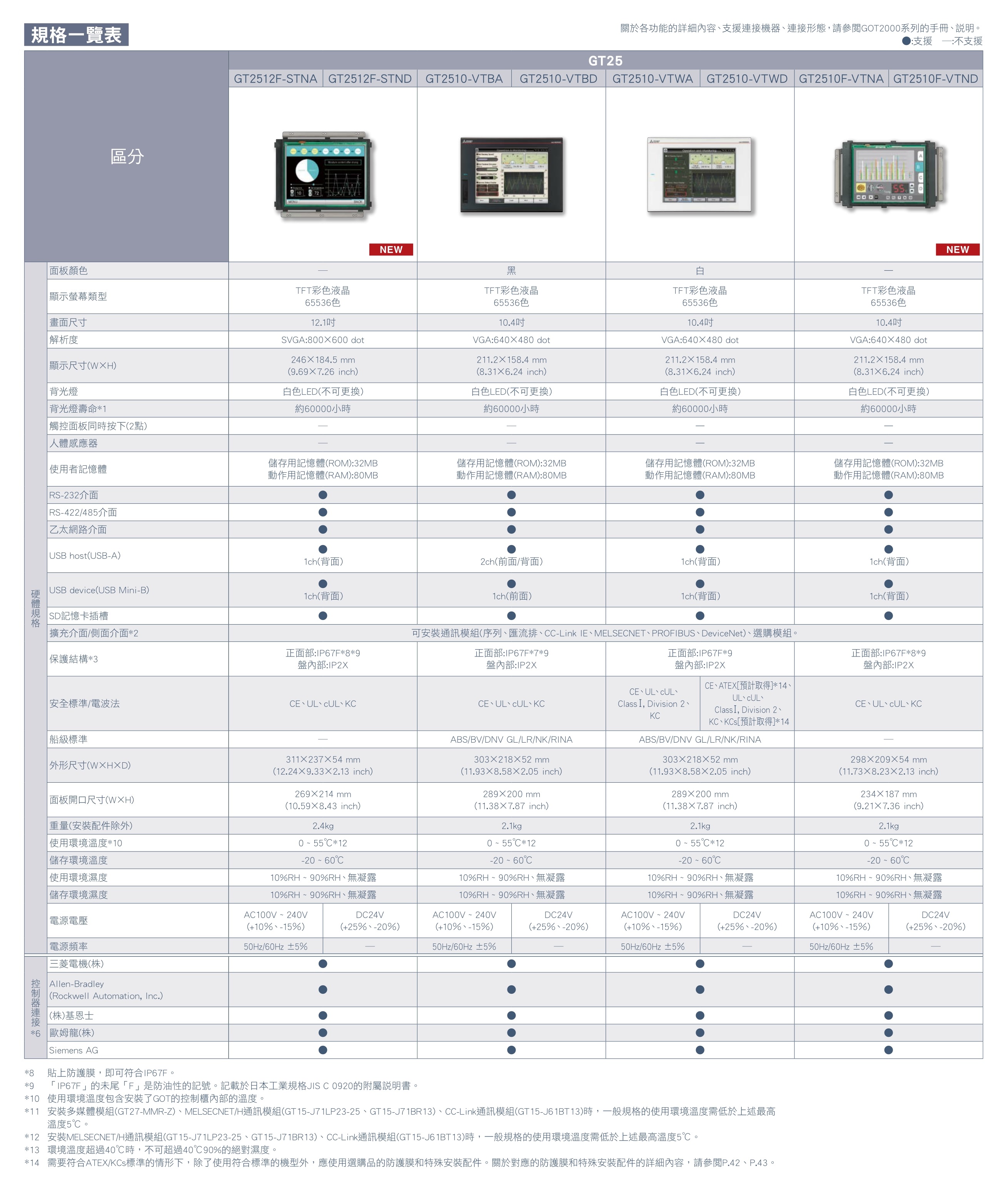 GT2512F-STNA GT2512F-STND GT2510-VTBA GT2510-VTBD GT2510-VTWA GT2510-VTWD GT2510F-VTNA GT2510F-VTND