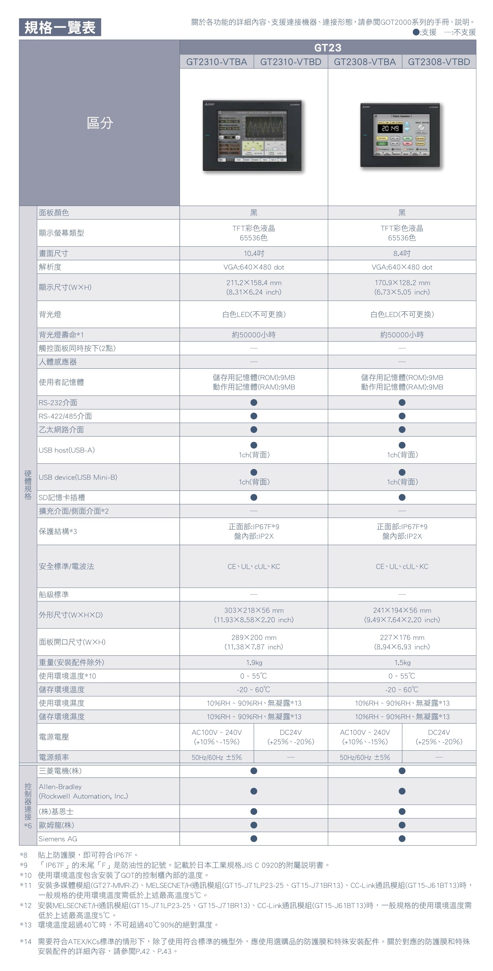 GT2310-VTBA GT2310-VTBD GT2308-VTBA GT2308-VTBD