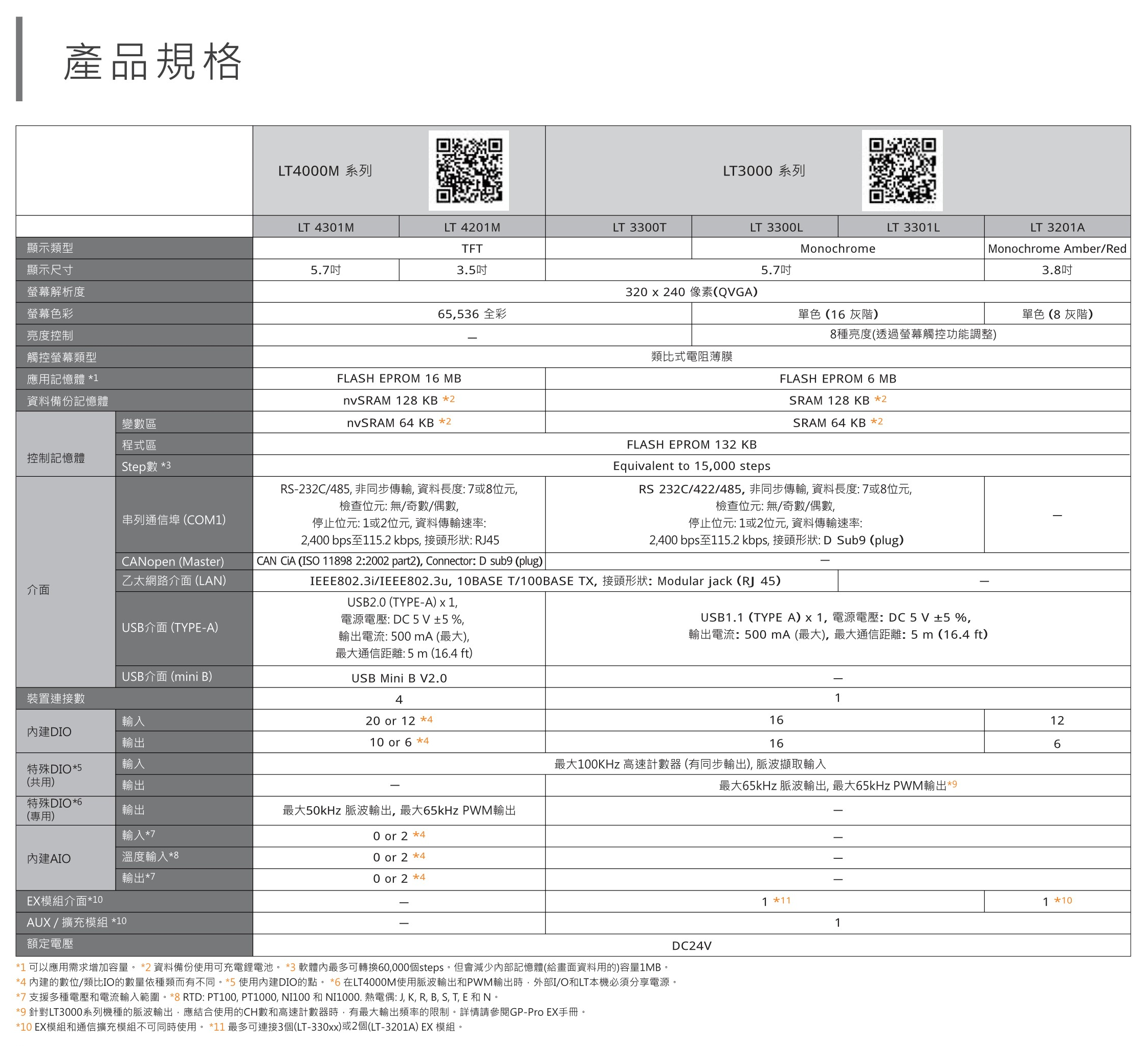 PFXLM4301TADDK、PFXLM4301TADDC、PFXLM4301TADAK、PFXLM4301TADAC、PFXLM4201TADDK、PFXLM4201TADDC、PFXLM4201TADAK、PFXLM4201TADAC、LT3300-T1-D24-K、LT3300-T1-D24-C、LT3300-L1-D24-K、LT3300-L1-D24-C、LT3301-L1-D24-K、LT3301-L1-D24-C、LT3201-A1-D24-K、LT3201-A1-D24-C