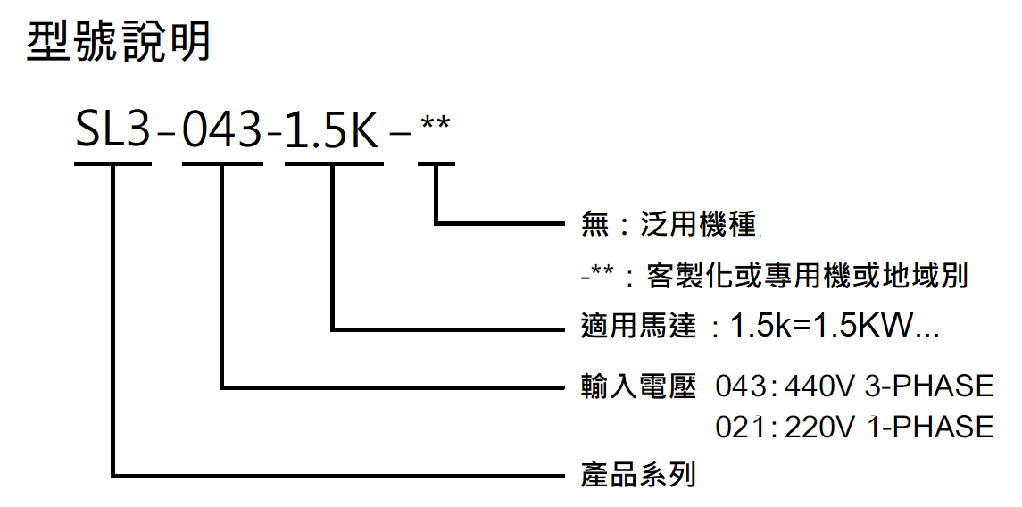 SL3-021-0.2K、SL3-021-0.4K、SL3-021-0.75K、SL3-021-1.5K、SL3-021-2.2K、SL3-021-3.7K、SL3-043-0.2K、SL3-043-0.4K、SL3-043-0.75K、SL3-043-1.5K、SL3-043-2.2K、SL3-043-3.7K