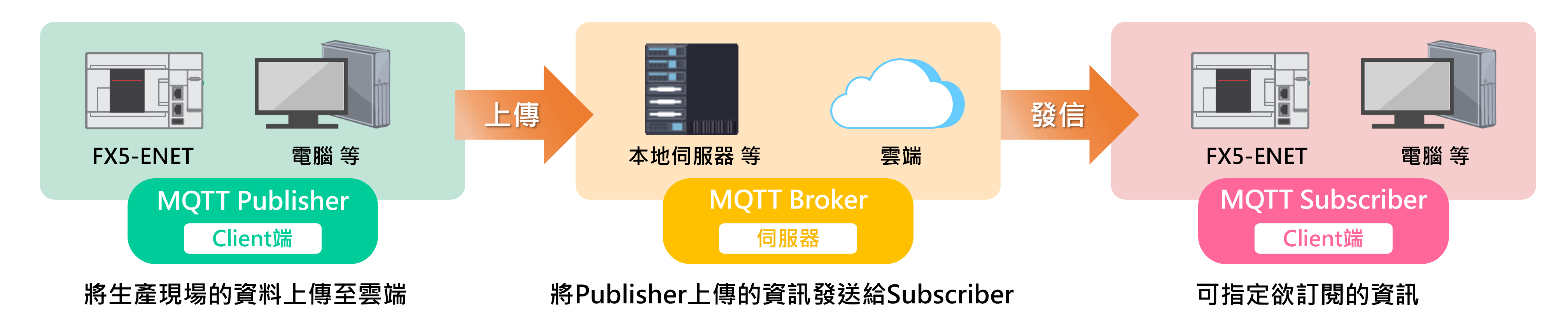 此功能可將PLC透過感測器收集到的數據傳送到MQTT Broker，並發送資訊給訂閱的客戶端，透過此功能，可連結並集中管理分散各地的 PLC