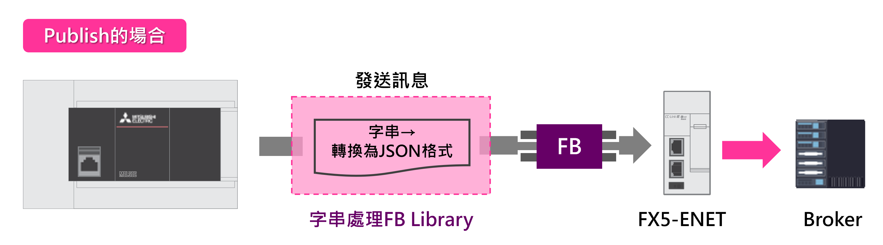 與外部設備通訊時，使用者可根據對方設備的資料格式建立字串或抽出任意字串