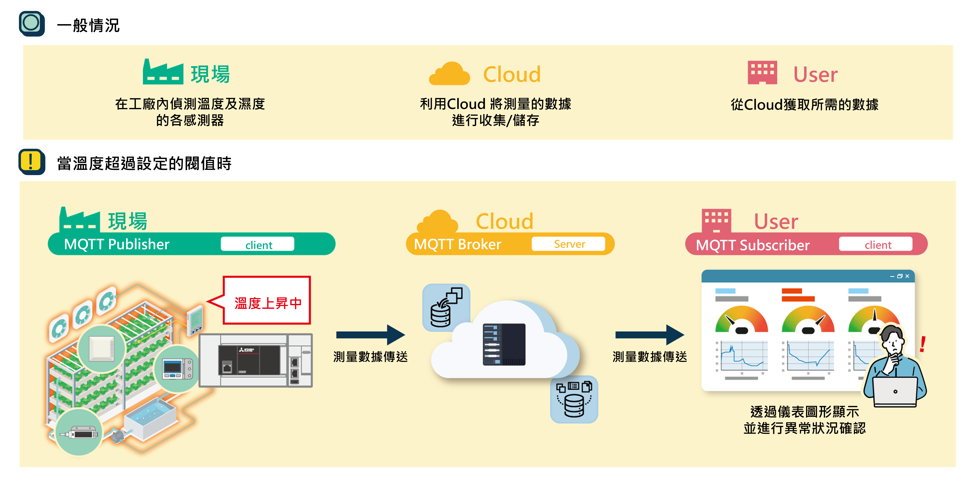 規劃從控制設備獲取溫度、濕度等資料，並能提供異常通知的系統