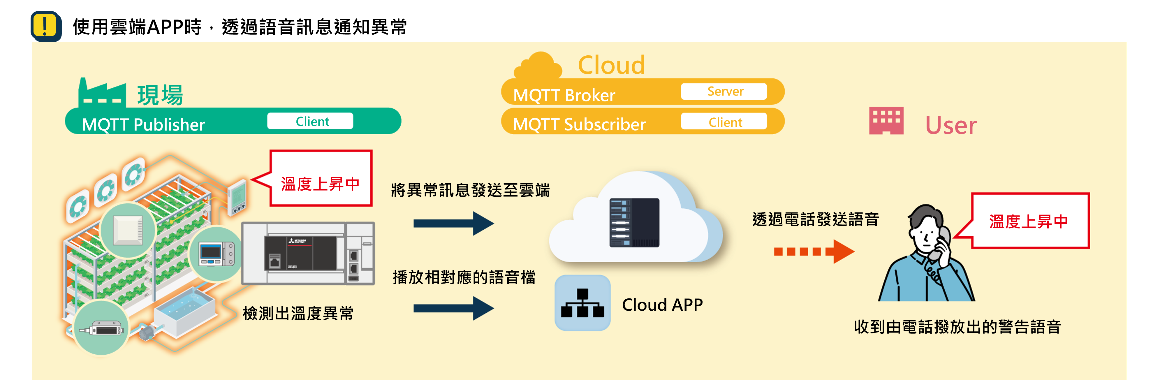 規劃從控制設備獲取溫度、濕度等資料，並能提供異常通知的系統